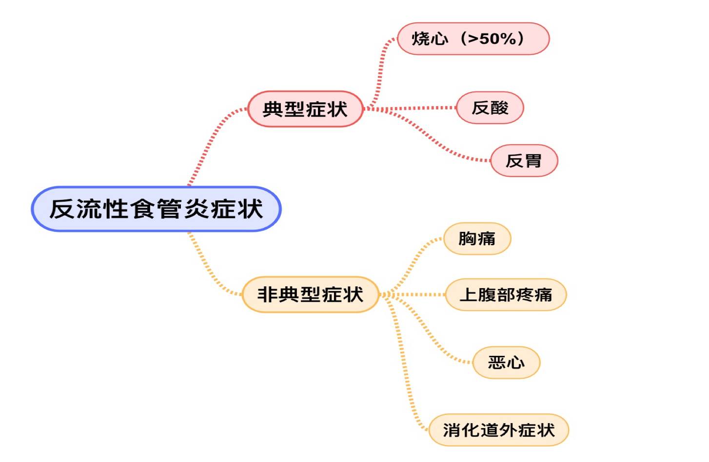 反流性食管炎你了解吗?