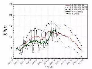 第24活动周Ap指数平滑月均值预测