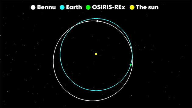 osiris-rex任务轨道示意图(去程,蓝色为地球的轨道,白色为小行星贝努