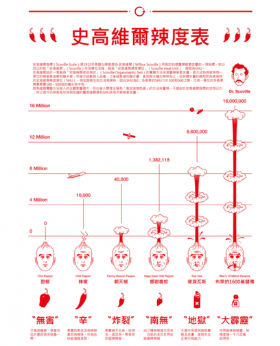 史高维尔辣度表(网络图)