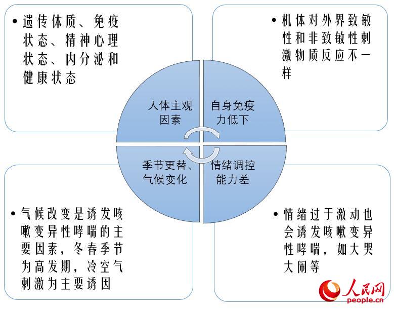 咳嗽變異性哮喘的發病原因是什麼?(徐蔭蔭 制)