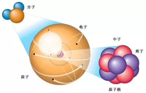 质子和原子核的关系,图片来源于网络