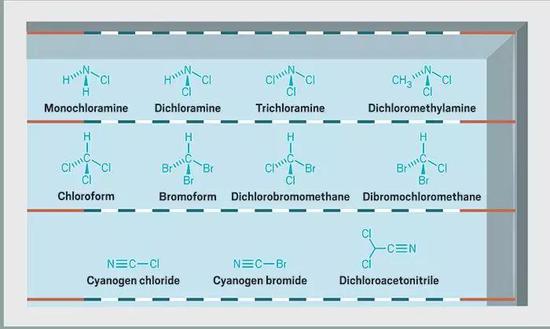 泳池中的11种挥发性副产物，其中三氯胺（Trichloramine）最具挥发性。