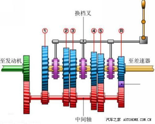 手动变速箱