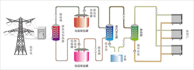 谷电加热熔盐储热集中供热系统原理