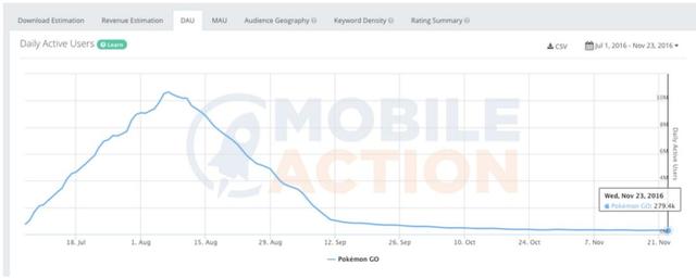 Pokémon GO人气骤降 为挽留用户推新玩法